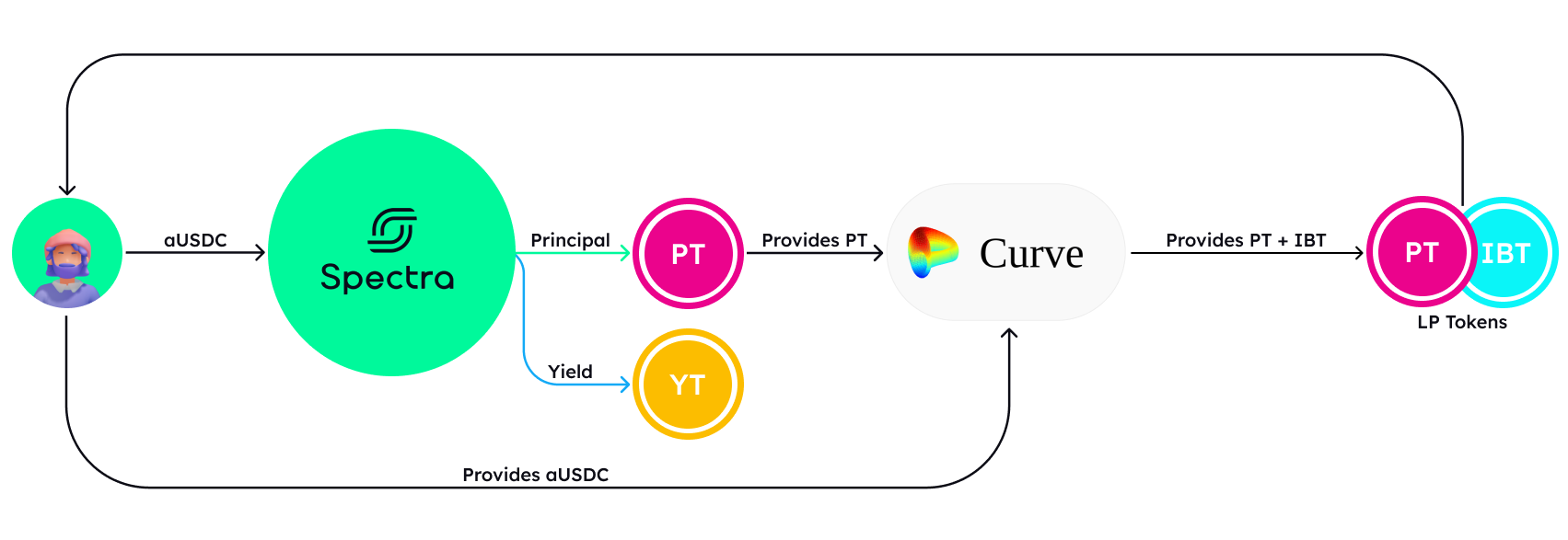 Spectra Finance: A Curve Ecosystem Success Story
