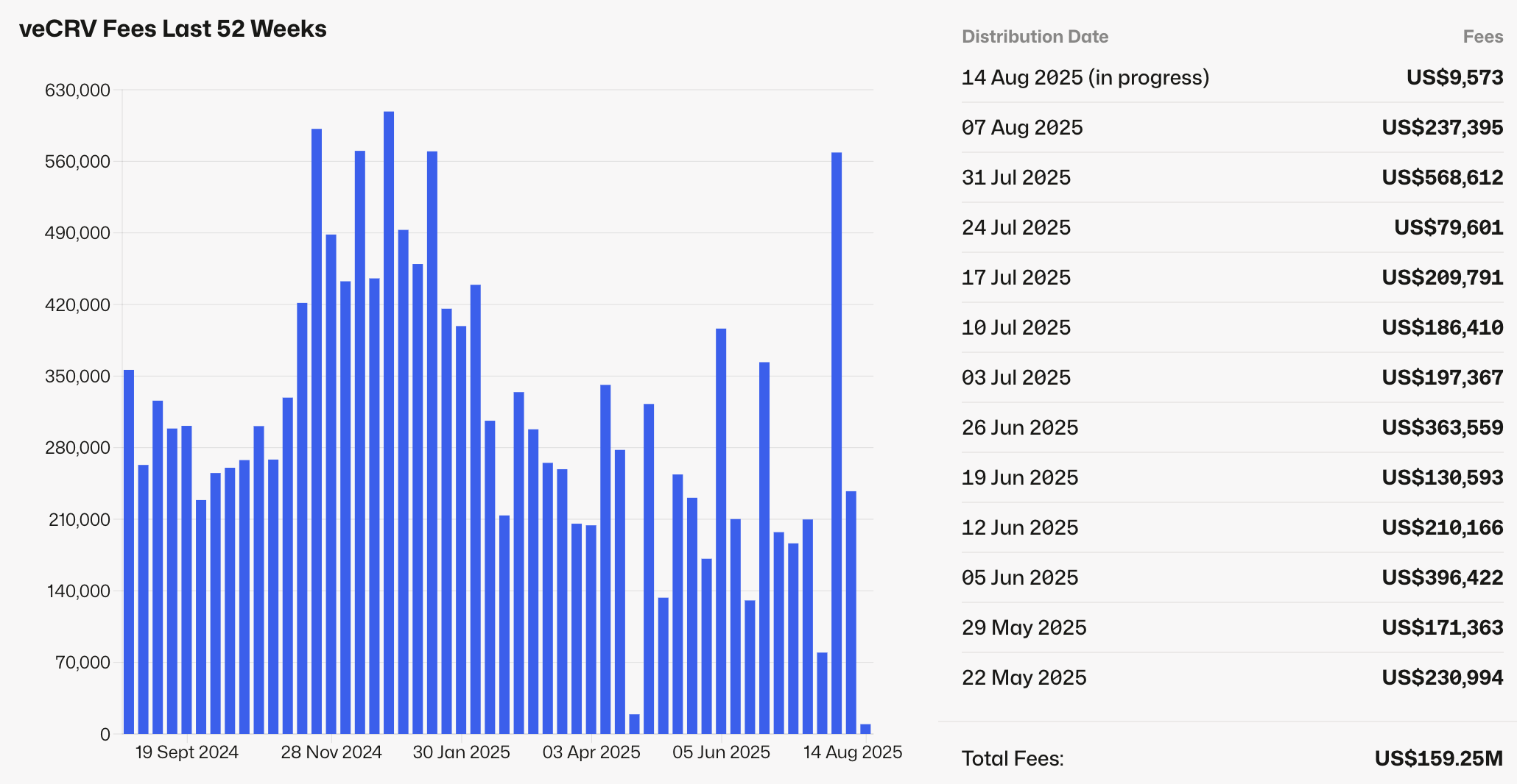 Five Years of Curve DAO