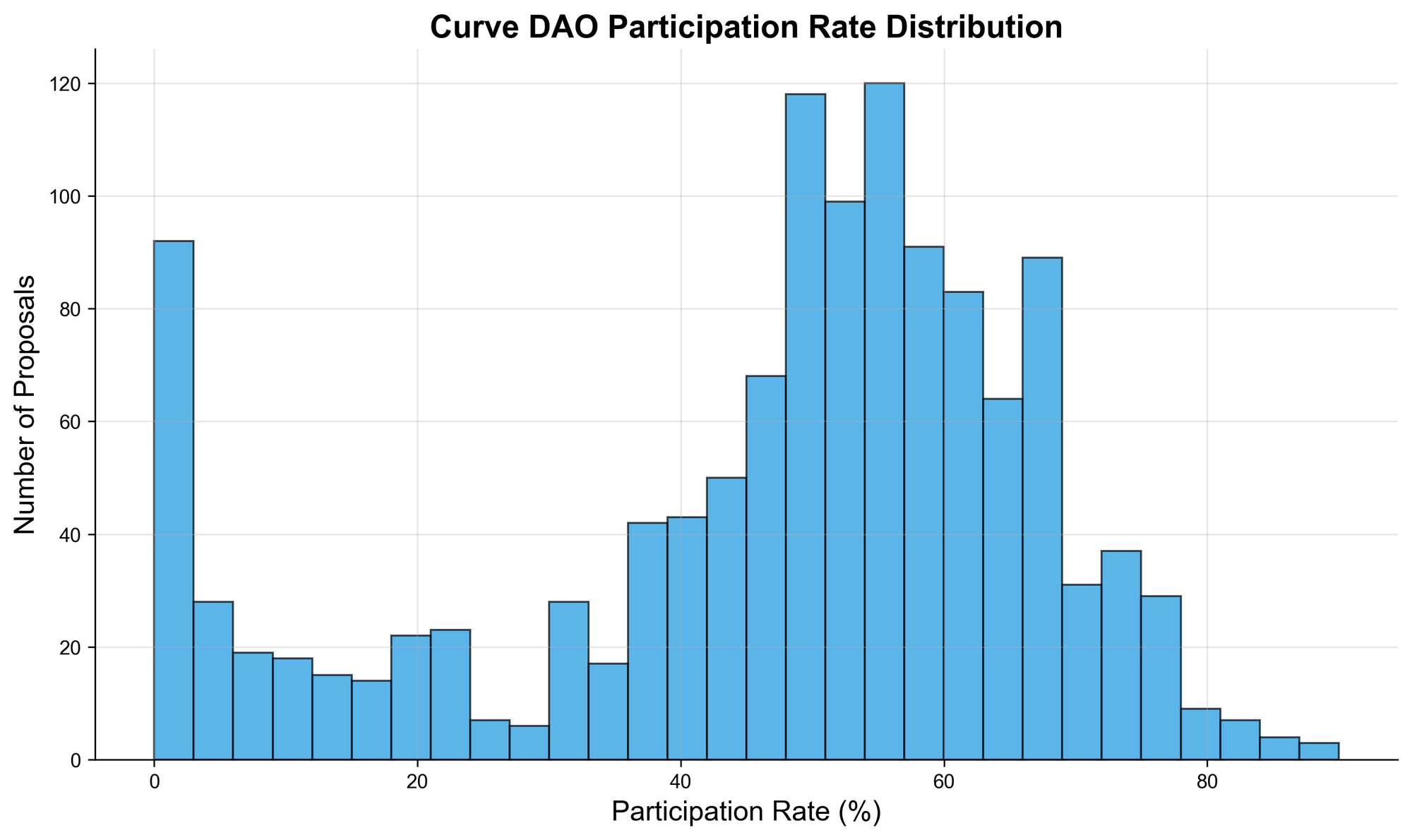 Five Years of Curve DAO