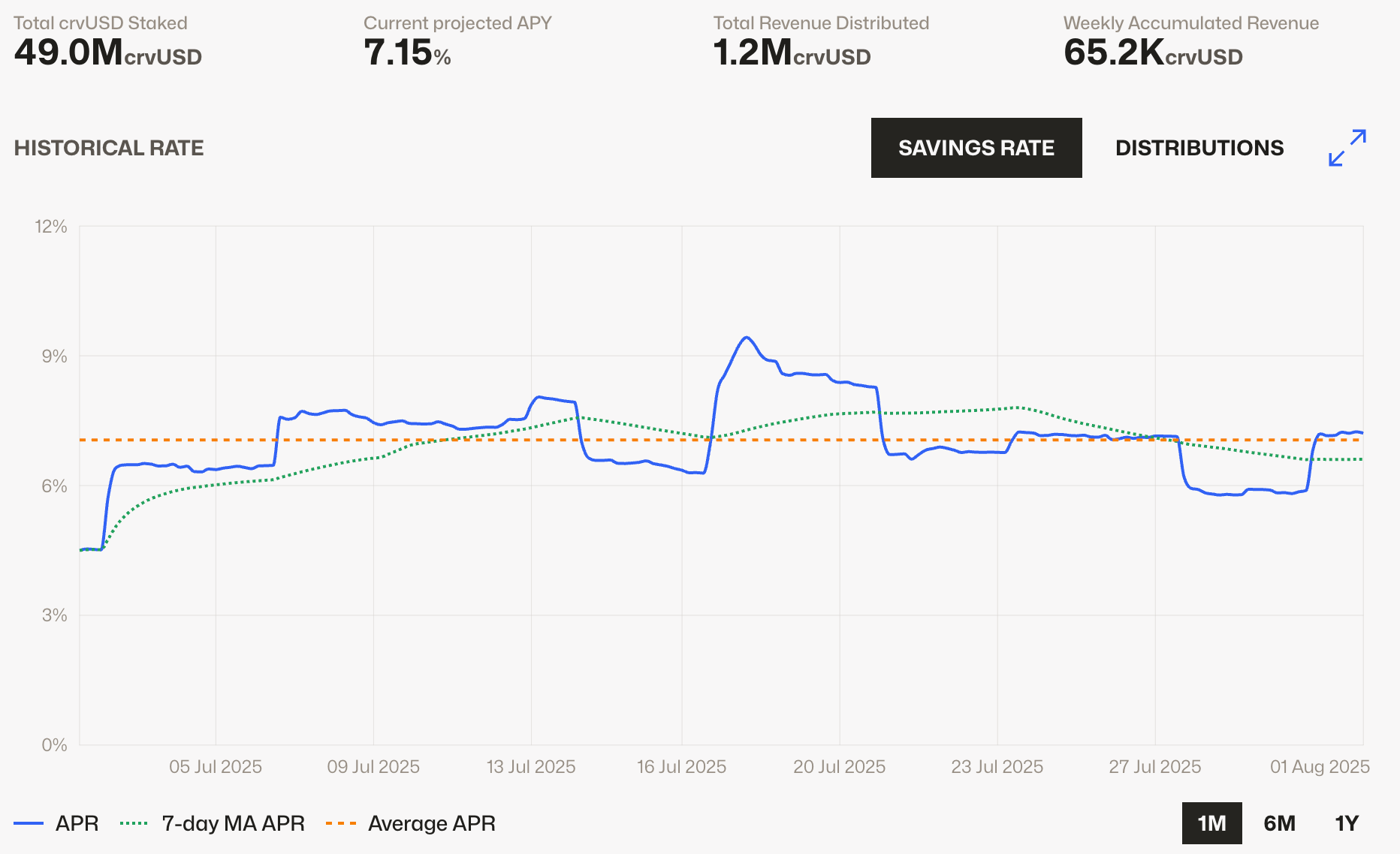 Curve Monthly Recap July, 2025